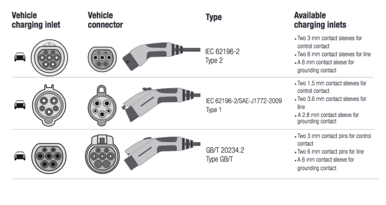 Φορητός φορτιστής ηλεκτρικού αυτοκινήτου 230AC 3,6kW Portable Type 2